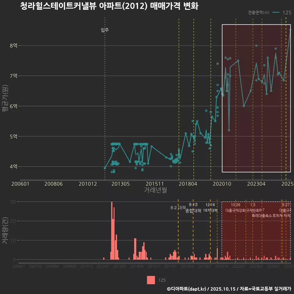 청라힐스테이트커낼뷰 아파트(2012) 매매가격 변화