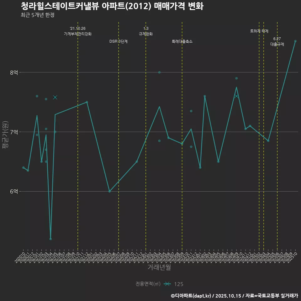 청라힐스테이트커낼뷰 아파트(2012) 매매가격 변화
