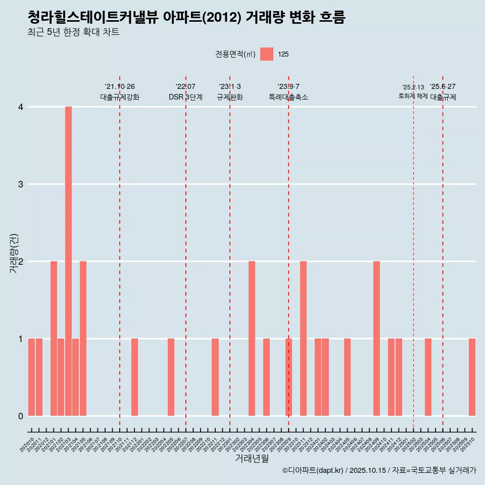 청라힐스테이트커낼뷰 아파트(2012) 거래량 변화 흐름