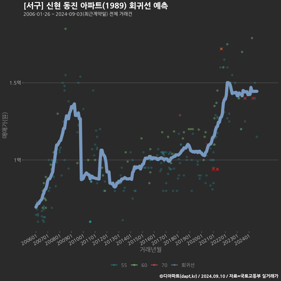 [서구] 신현 동진 아파트(1989) 회귀선 예측