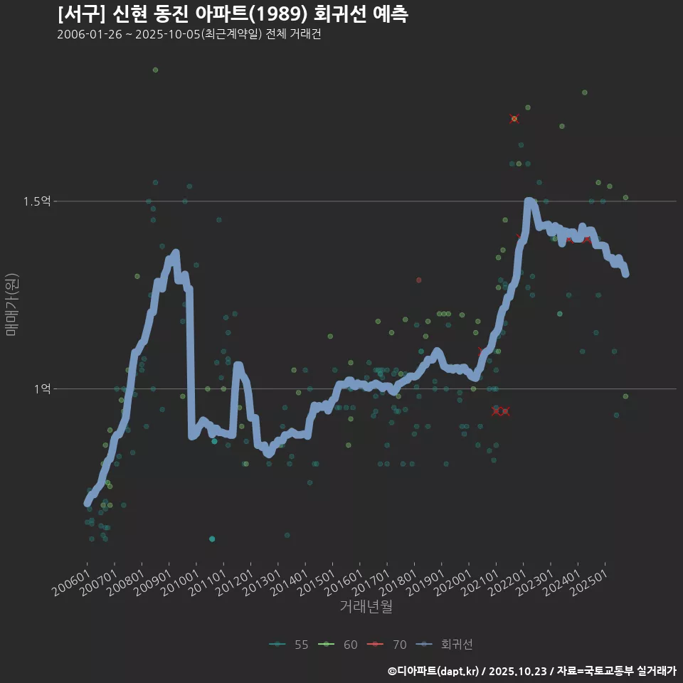 [서구] 신현 동진 아파트(1989) 회귀선 예측
