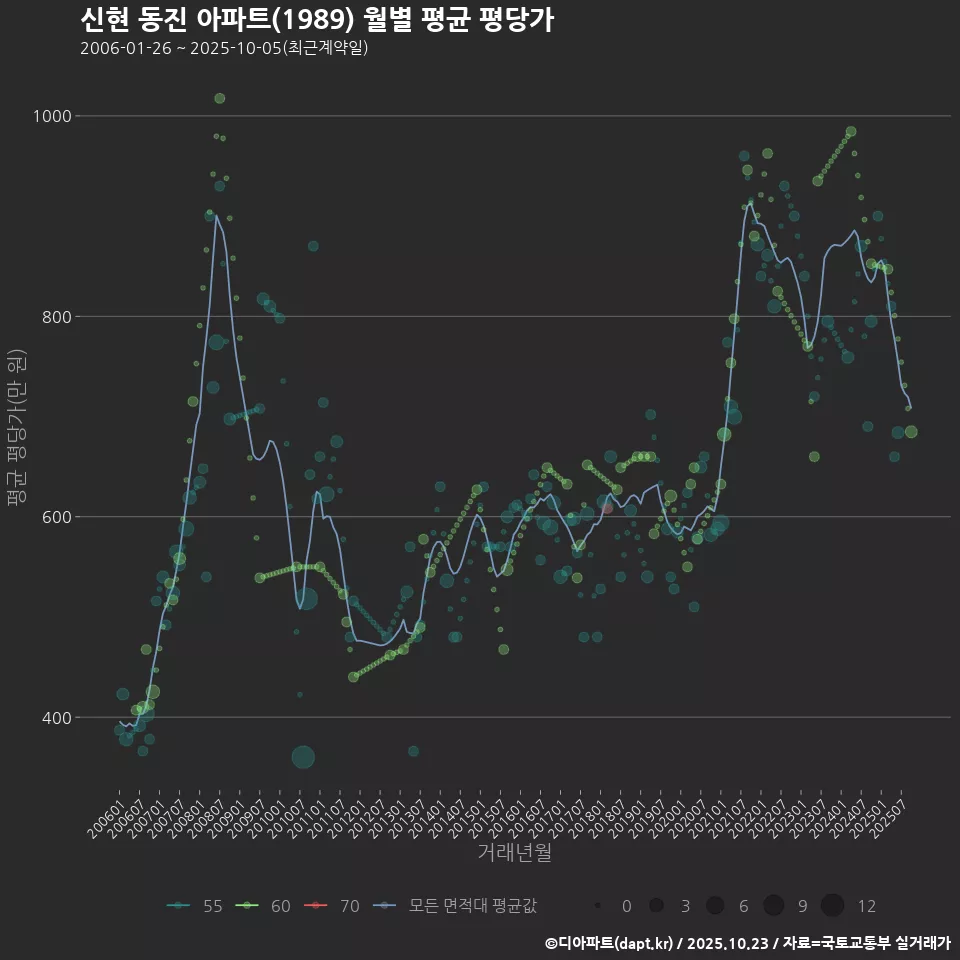 신현 동진 아파트(1989) 월별 평균 평당가