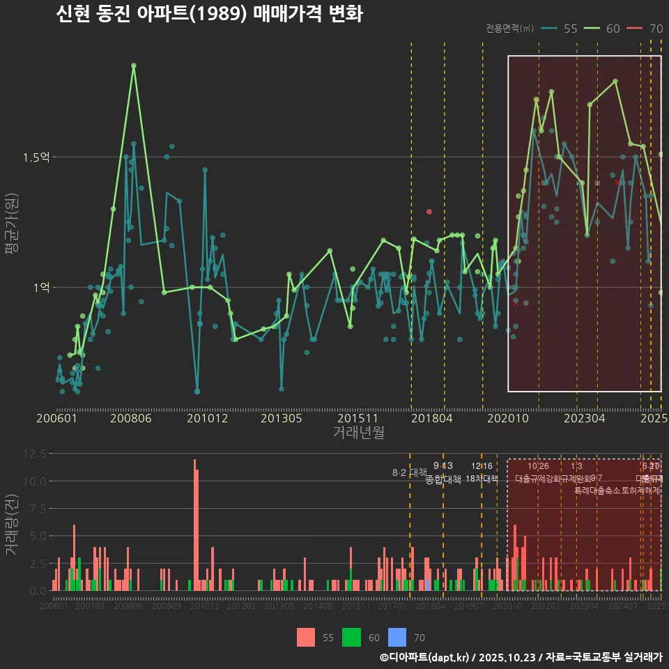 신현 동진 아파트(1989) 매매가격 변화