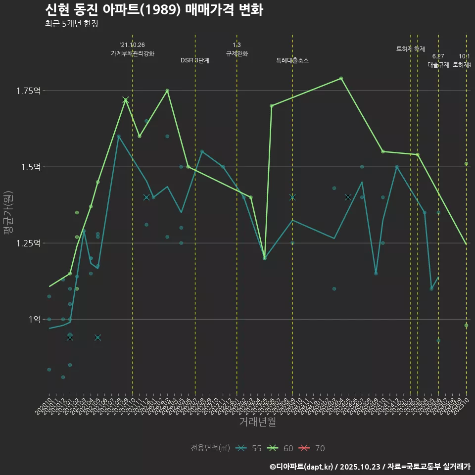 신현 동진 아파트(1989) 매매가격 변화