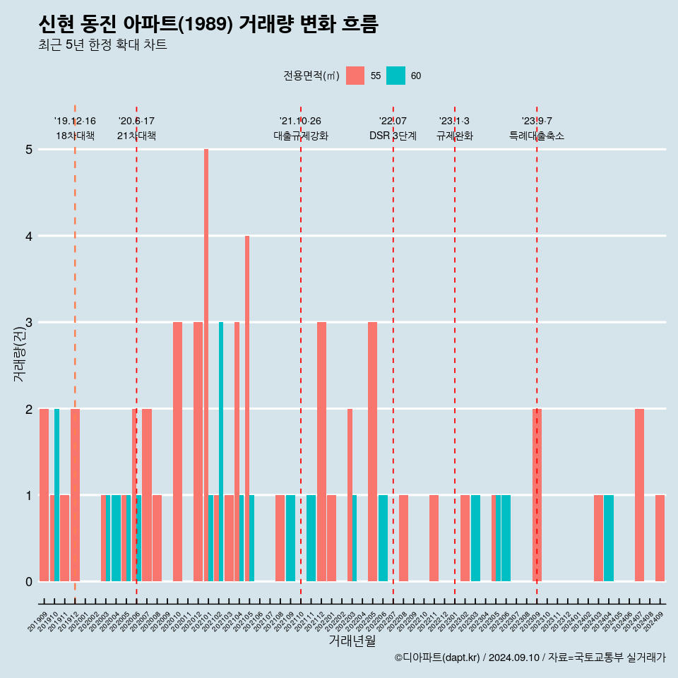 신현 동진 아파트(1989) 거래량 변화 흐름