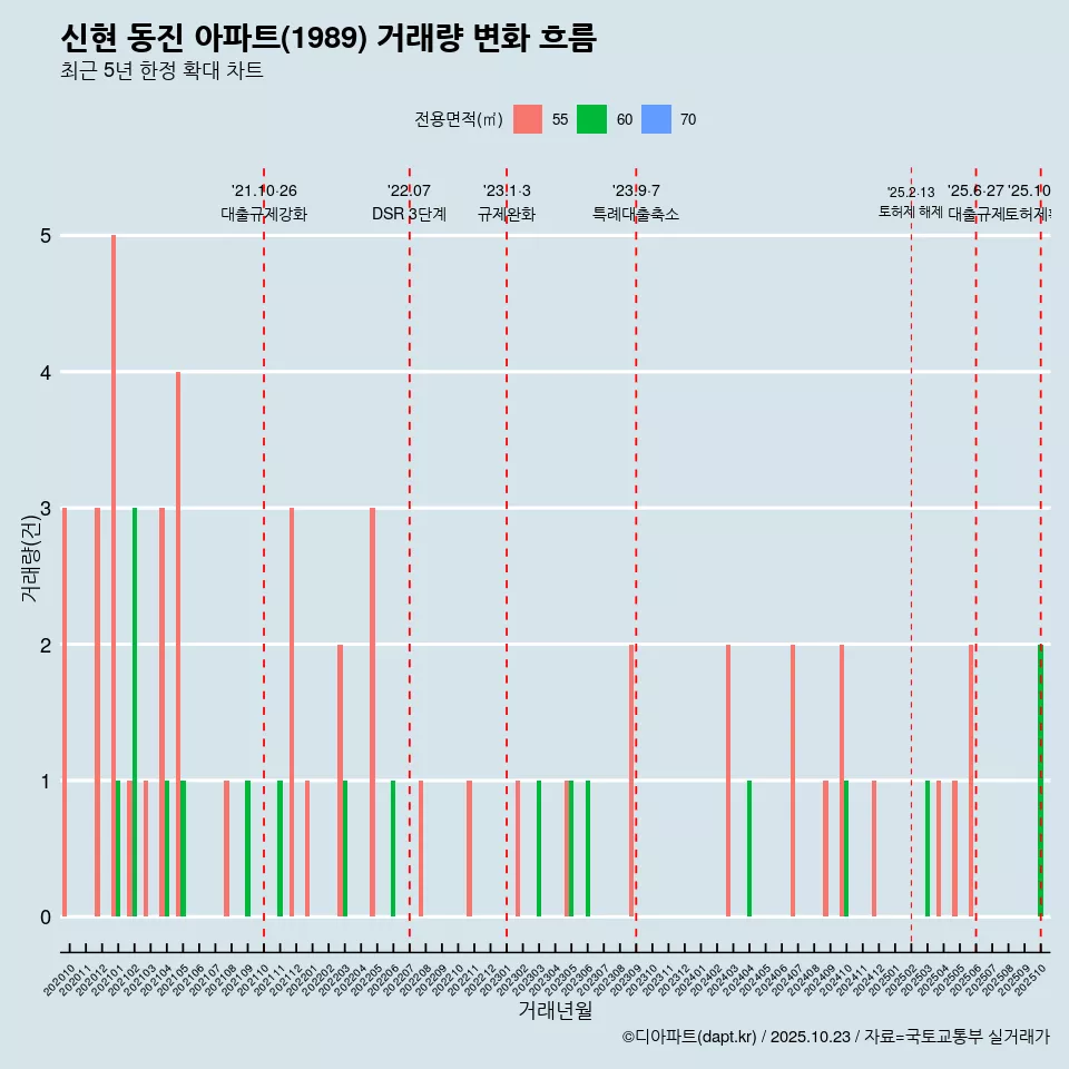 신현 동진 아파트(1989) 거래량 변화 흐름