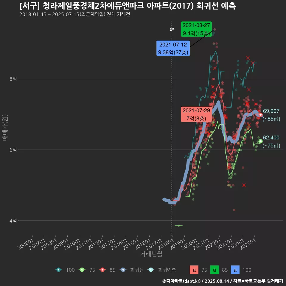[서구] 청라제일풍경채2차에듀앤파크 아파트(2017) 회귀선 예측