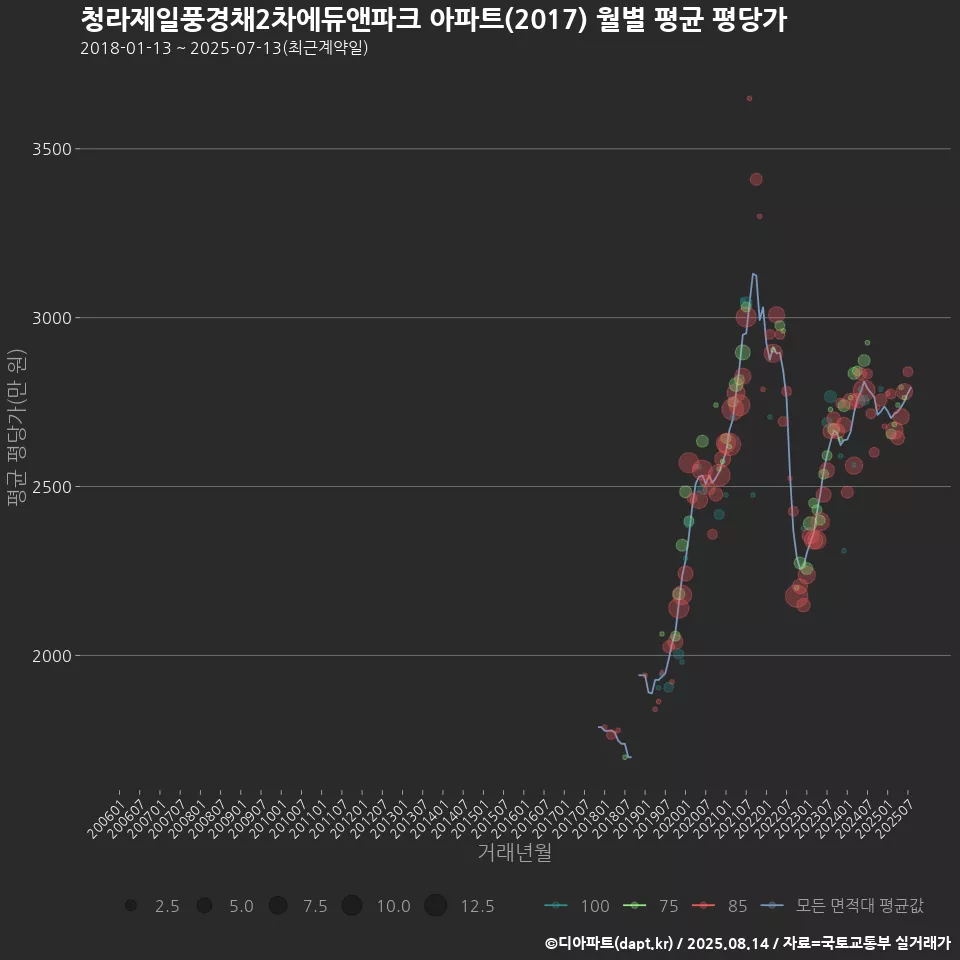 청라제일풍경채2차에듀앤파크 아파트(2017) 월별 평균 평당가
