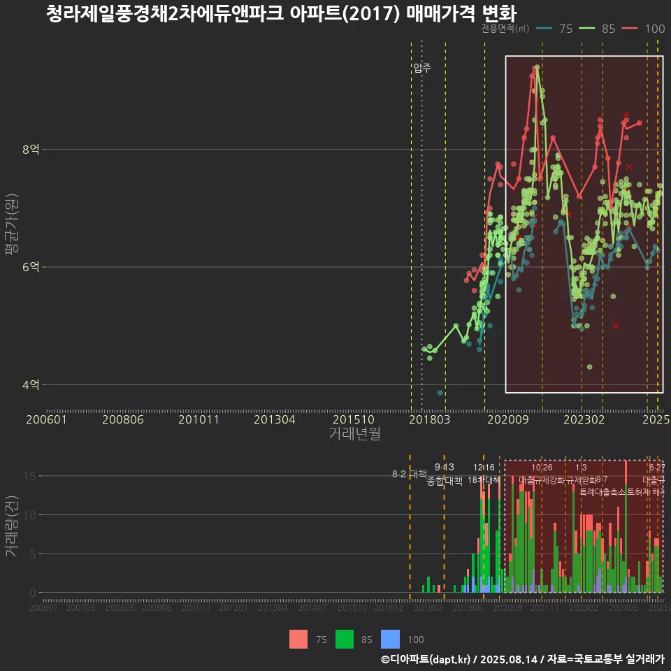 청라제일풍경채2차에듀앤파크 아파트(2017) 매매가격 변화