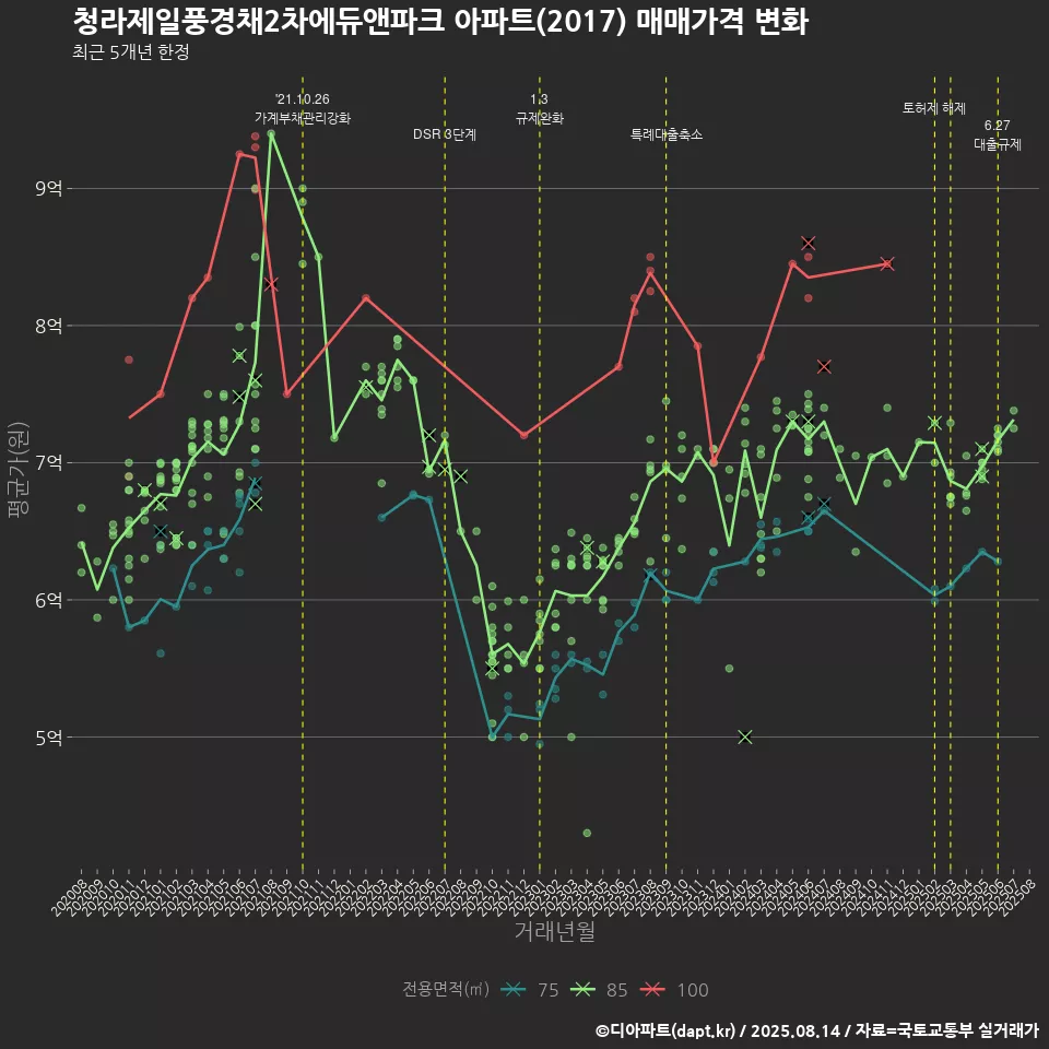 청라제일풍경채2차에듀앤파크 아파트(2017) 매매가격 변화