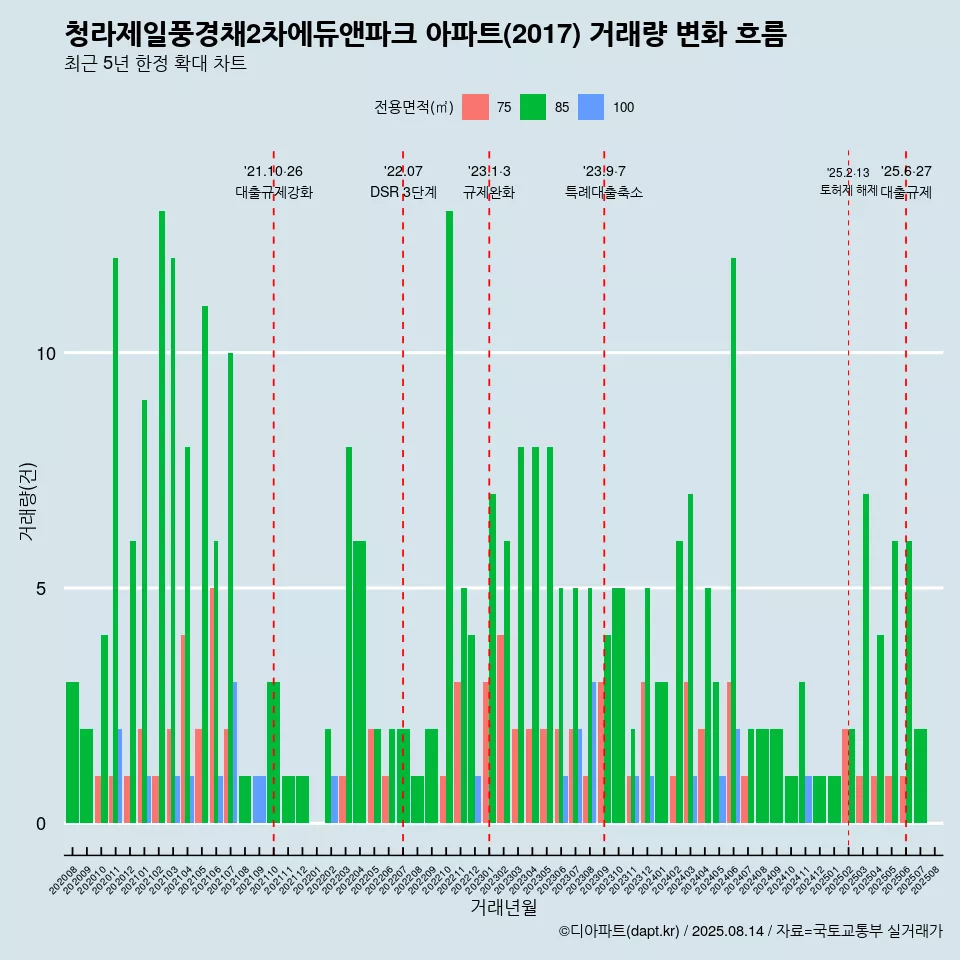 청라제일풍경채2차에듀앤파크 아파트(2017) 거래량 변화 흐름