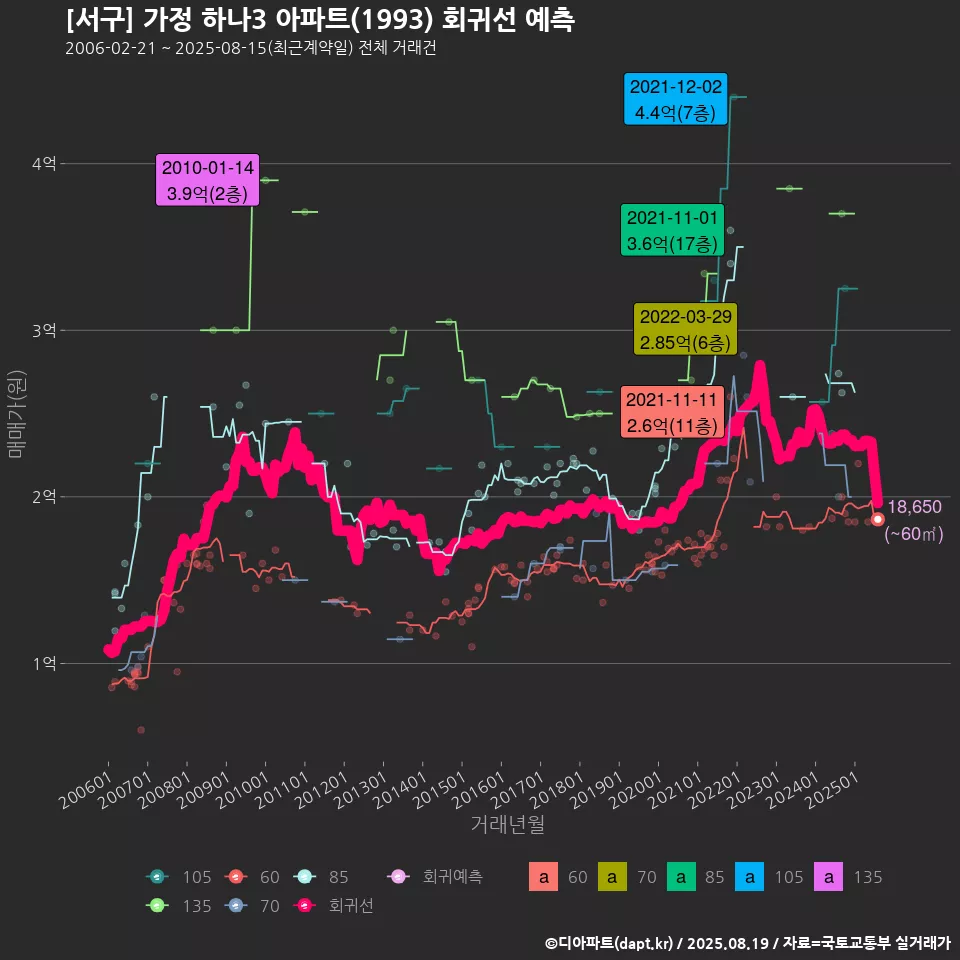 [서구] 가정 하나3 아파트(1993) 회귀선 예측