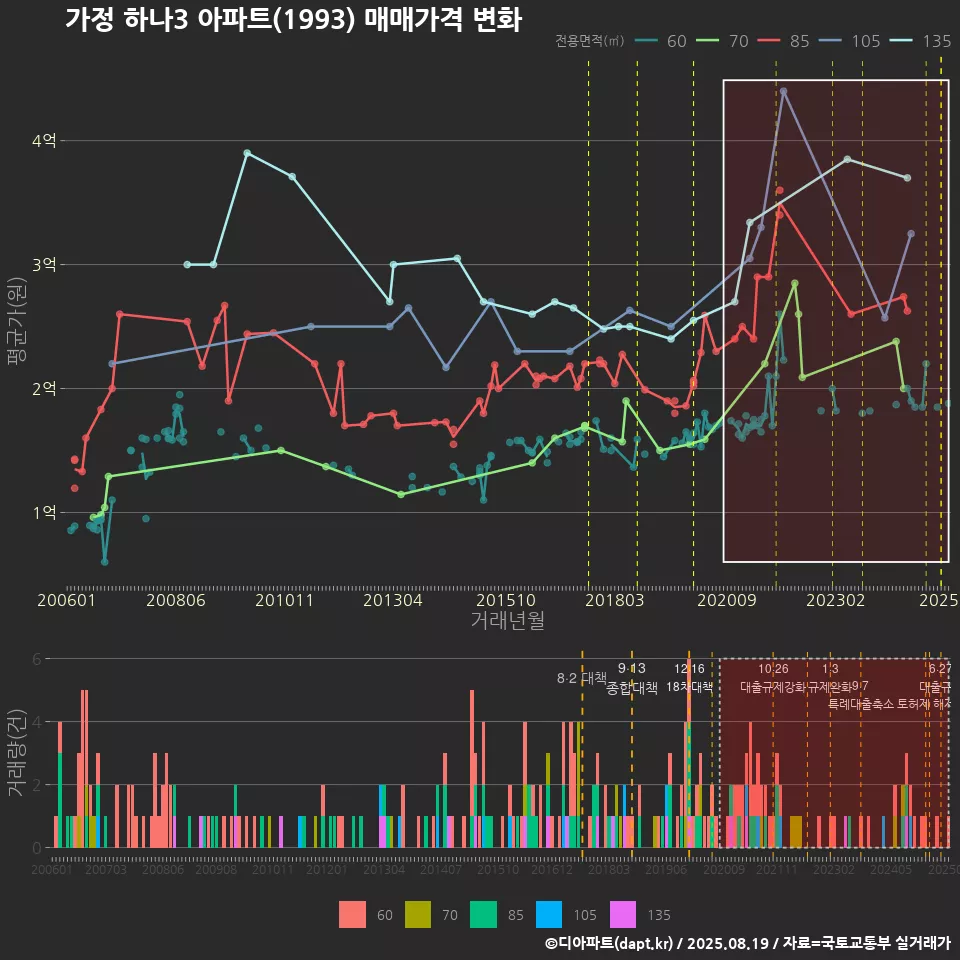 가정 하나3 아파트(1993) 매매가격 변화