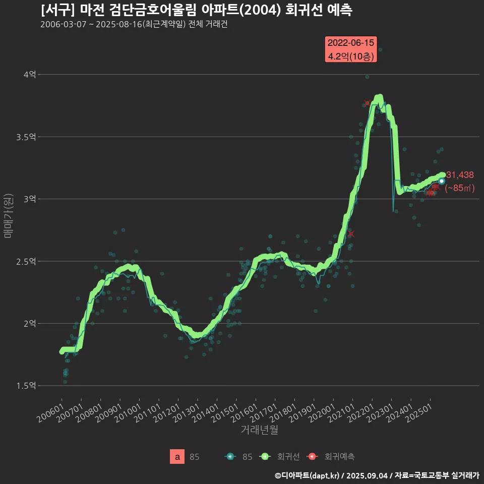 [서구] 마전 검단금호어울림 아파트(2004) 회귀선 예측