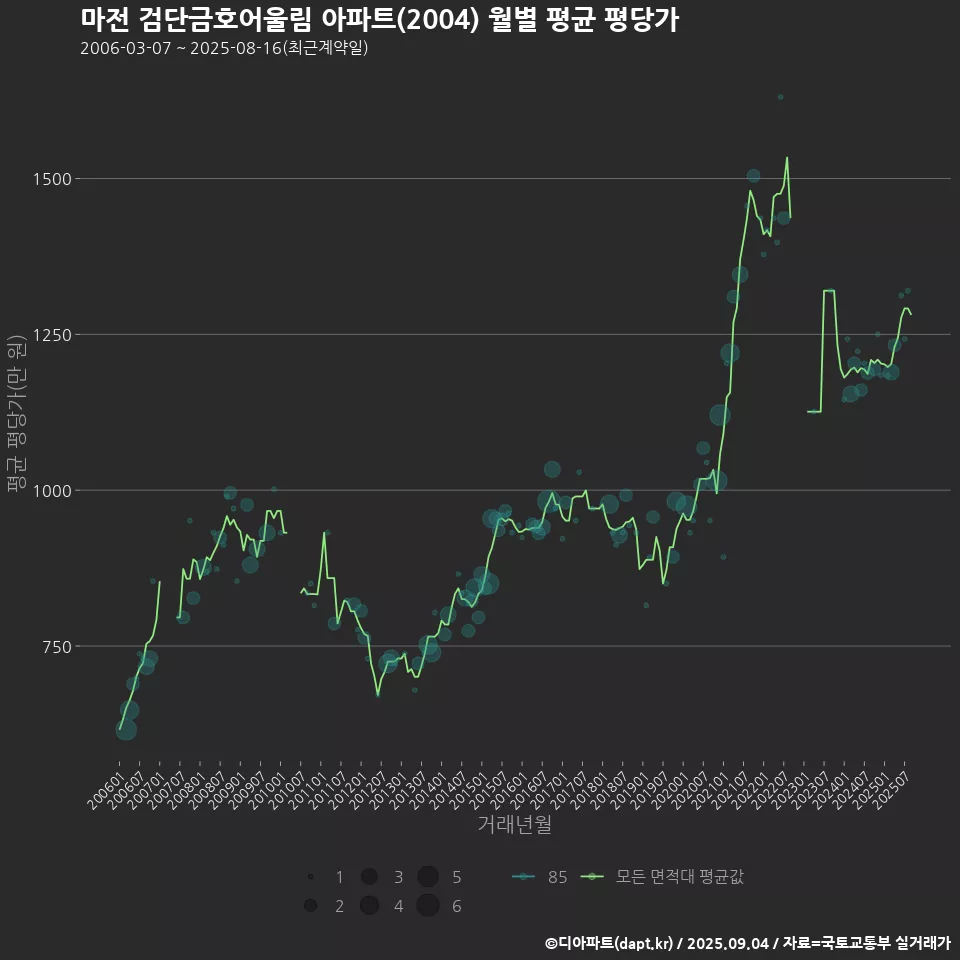 마전 검단금호어울림 아파트(2004) 월별 평균 평당가