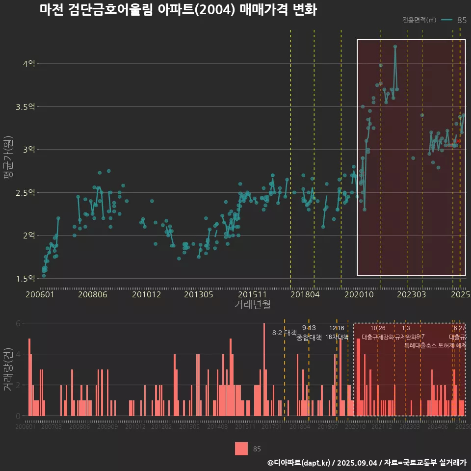 마전 검단금호어울림 아파트(2004) 매매가격 변화