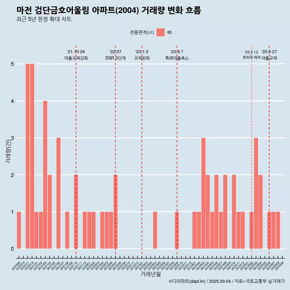 마전 검단금호어울림 아파트(2004) 거래량 변화 흐름