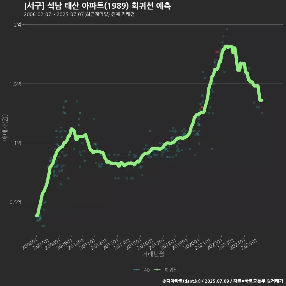[서구] 석남 태산 아파트(1989) 회귀선 예측