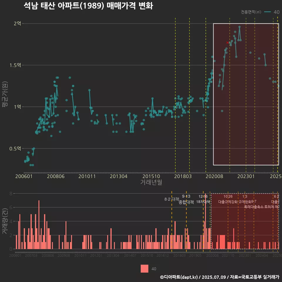 석남 태산 아파트(1989) 매매가격 변화