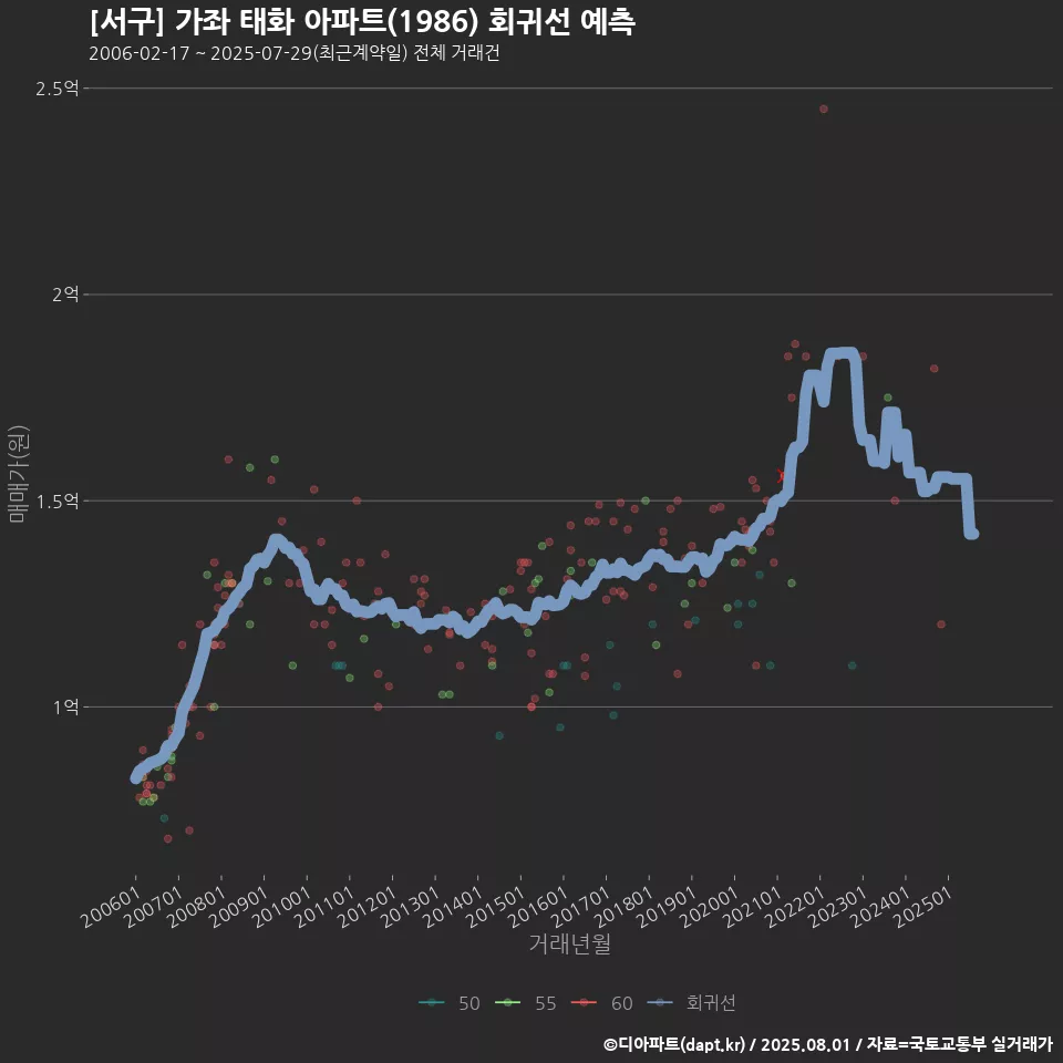 [서구] 가좌 태화 아파트(1986) 회귀선 예측