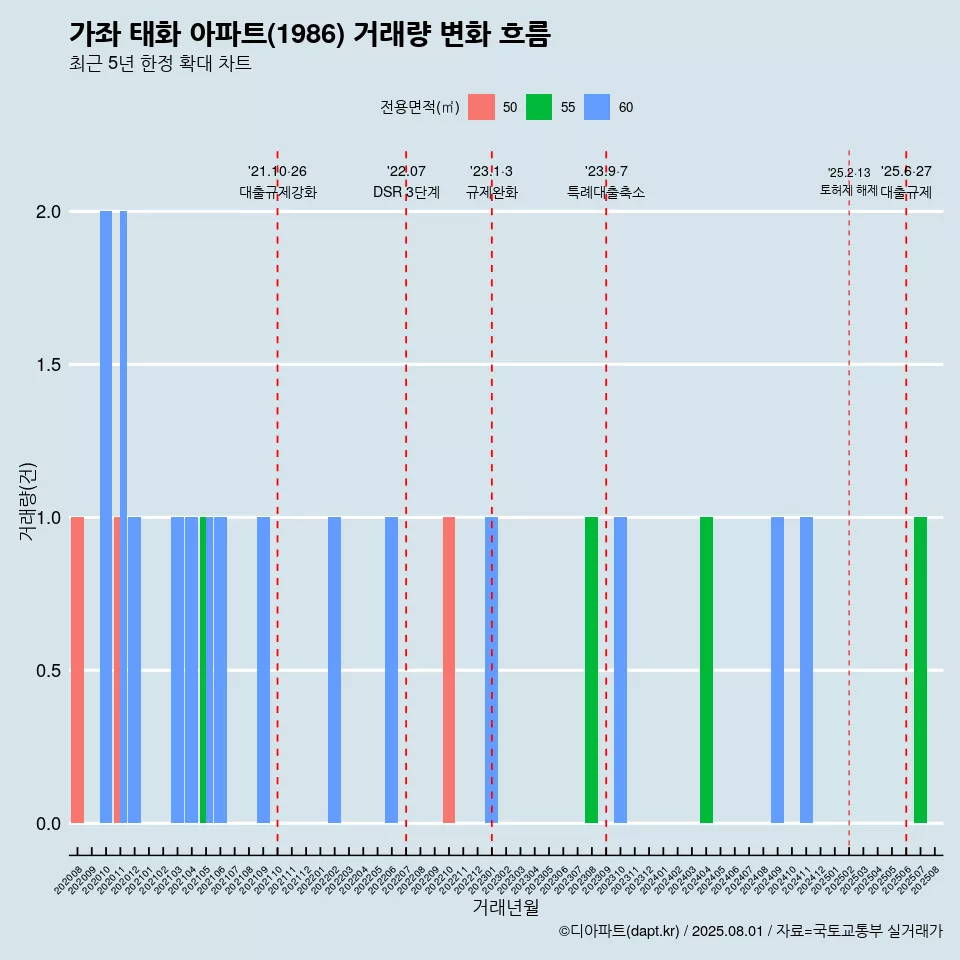가좌 태화 아파트(1986) 거래량 변화 흐름