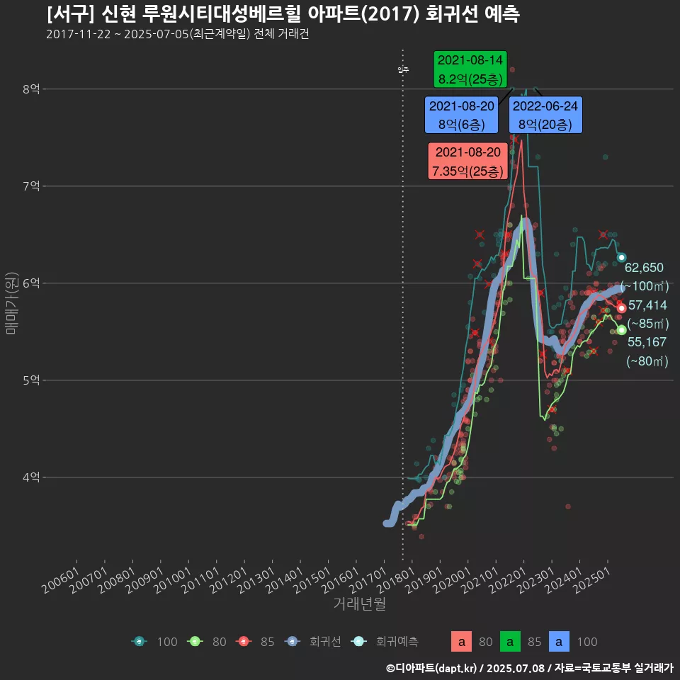 [서구] 신현 루원시티대성베르힐 아파트(2017) 회귀선 예측
