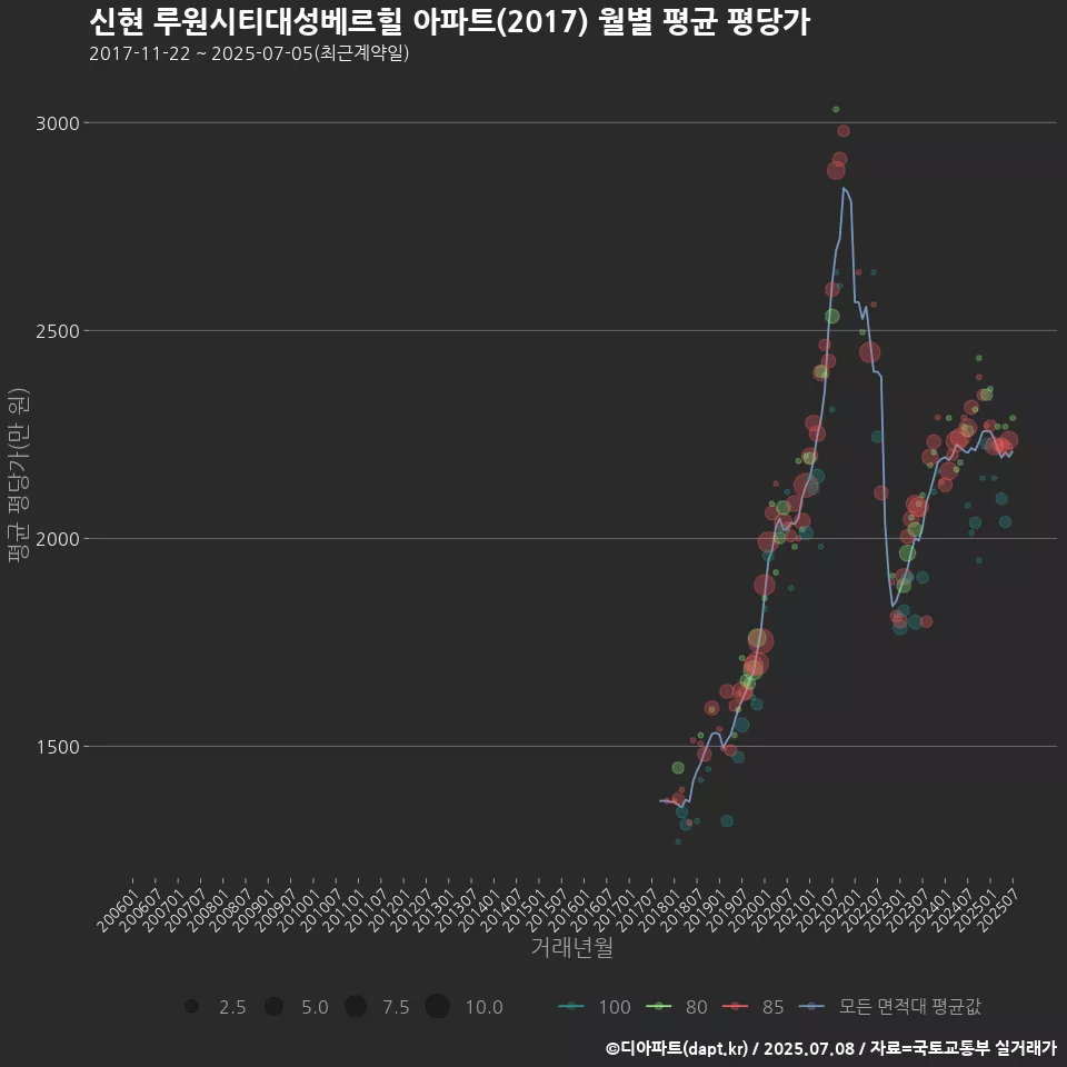 신현 루원시티대성베르힐 아파트(2017) 월별 평균 평당가