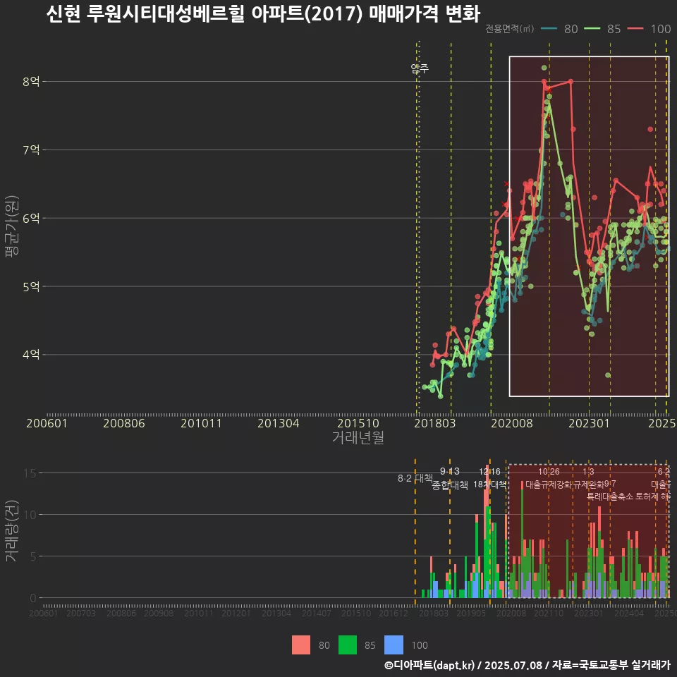 신현 루원시티대성베르힐 아파트(2017) 매매가격 변화