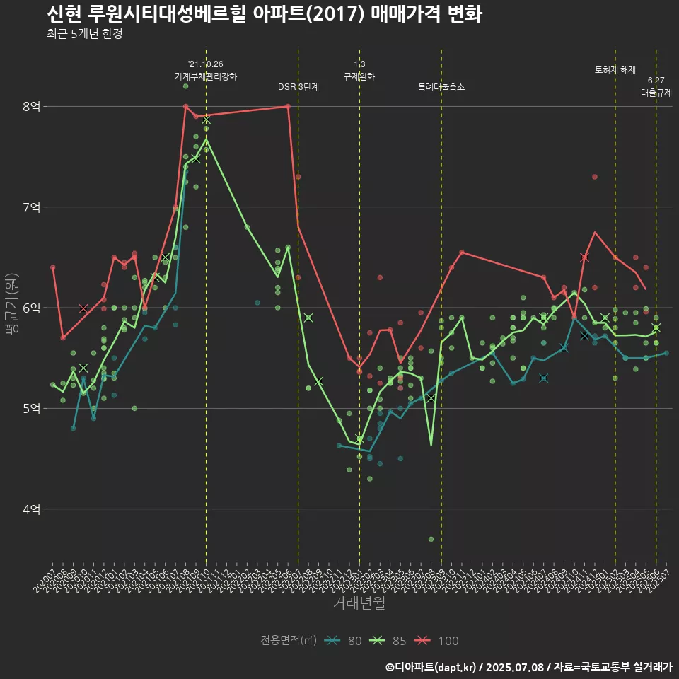 신현 루원시티대성베르힐 아파트(2017) 매매가격 변화
