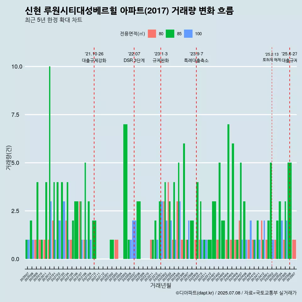 신현 루원시티대성베르힐 아파트(2017) 거래량 변화 흐름