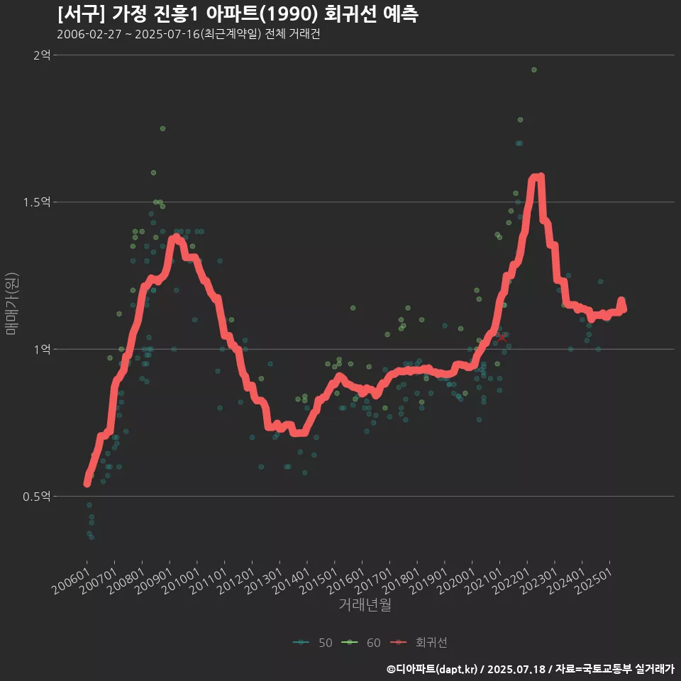 [서구] 가정 진흥1 아파트(1990) 회귀선 예측