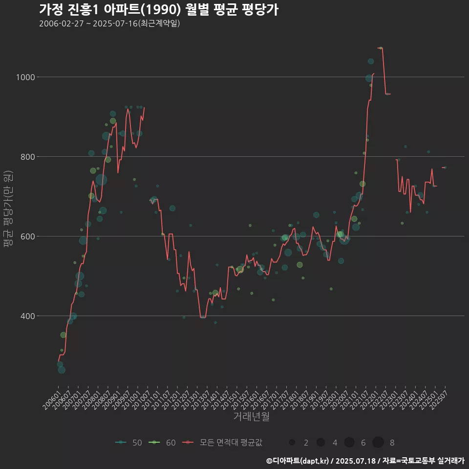 가정 진흥1 아파트(1990) 월별 평균 평당가