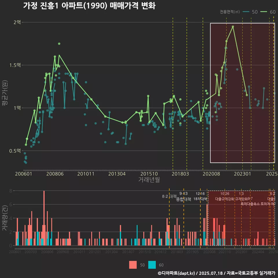 가정 진흥1 아파트(1990) 매매가격 변화