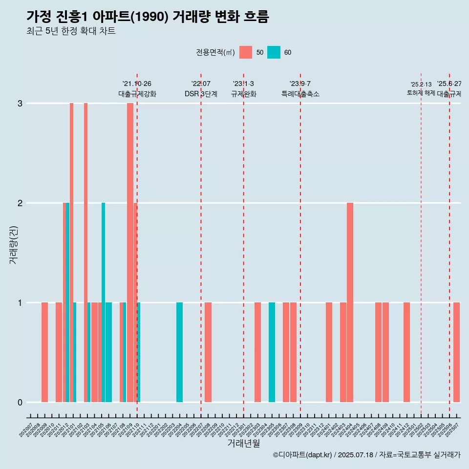 가정 진흥1 아파트(1990) 거래량 변화 흐름