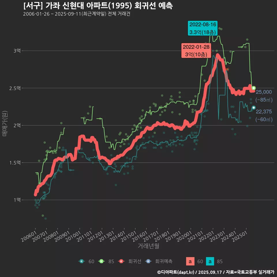 [서구] 가좌 신현대 아파트(1995) 회귀선 예측