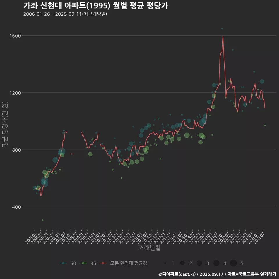 가좌 신현대 아파트(1995) 월별 평균 평당가