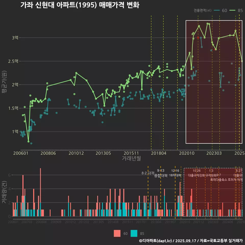 가좌 신현대 아파트(1995) 매매가격 변화