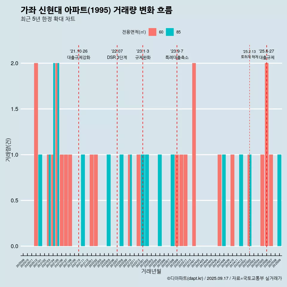 가좌 신현대 아파트(1995) 거래량 변화 흐름