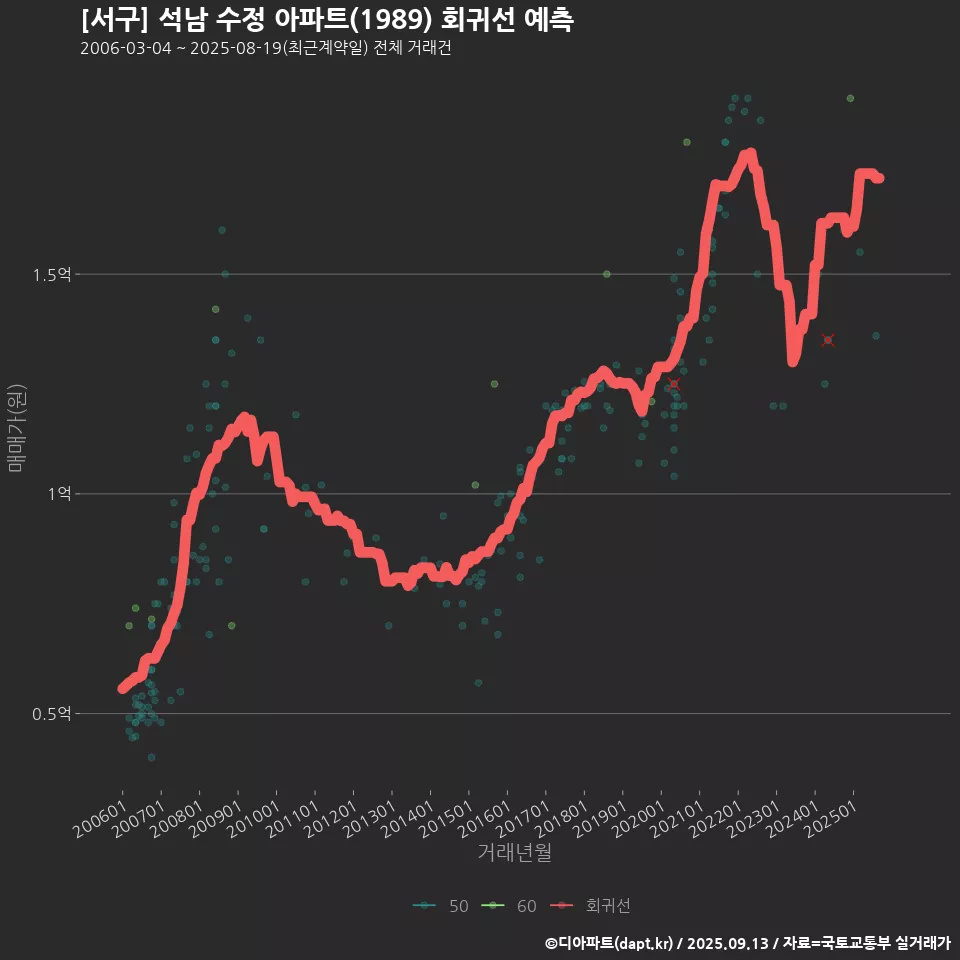 [서구] 석남 수정 아파트(1989) 회귀선 예측