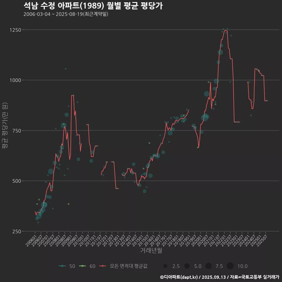 석남 수정 아파트(1989) 월별 평균 평당가