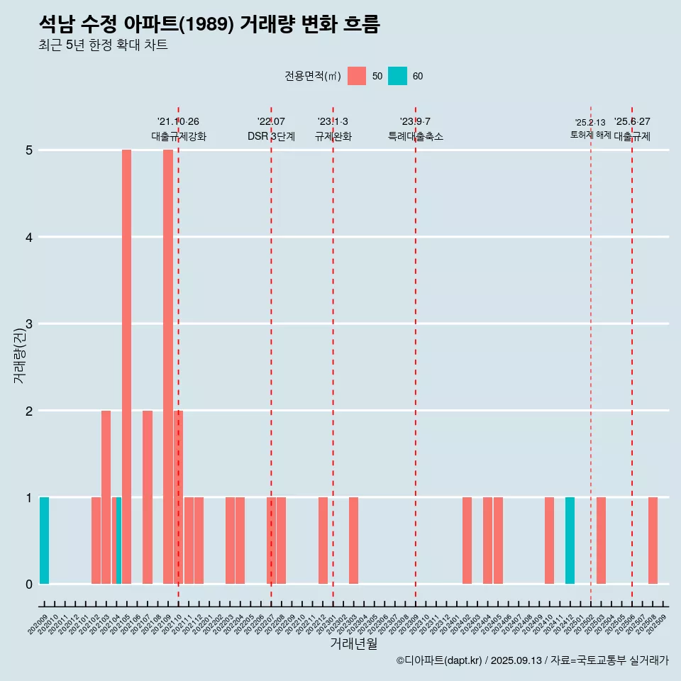 석남 수정 아파트(1989) 거래량 변화 흐름