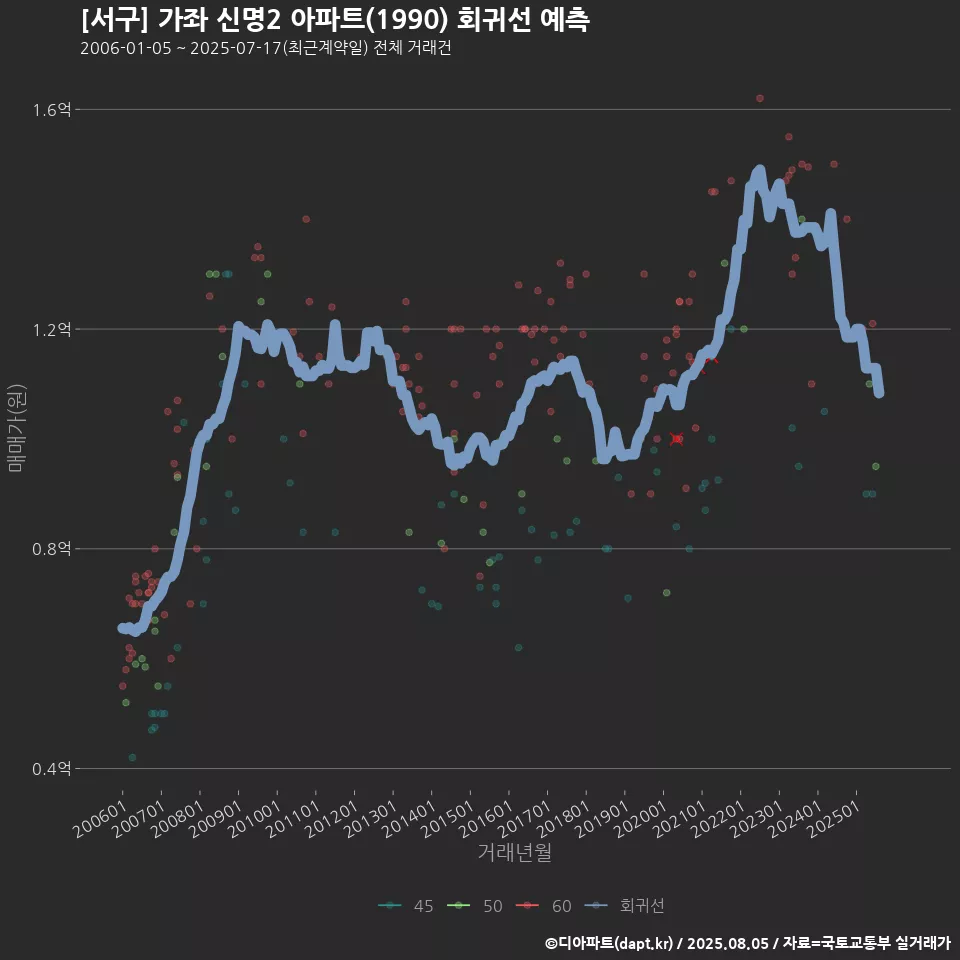 [서구] 가좌 신명2 아파트(1990) 회귀선 예측