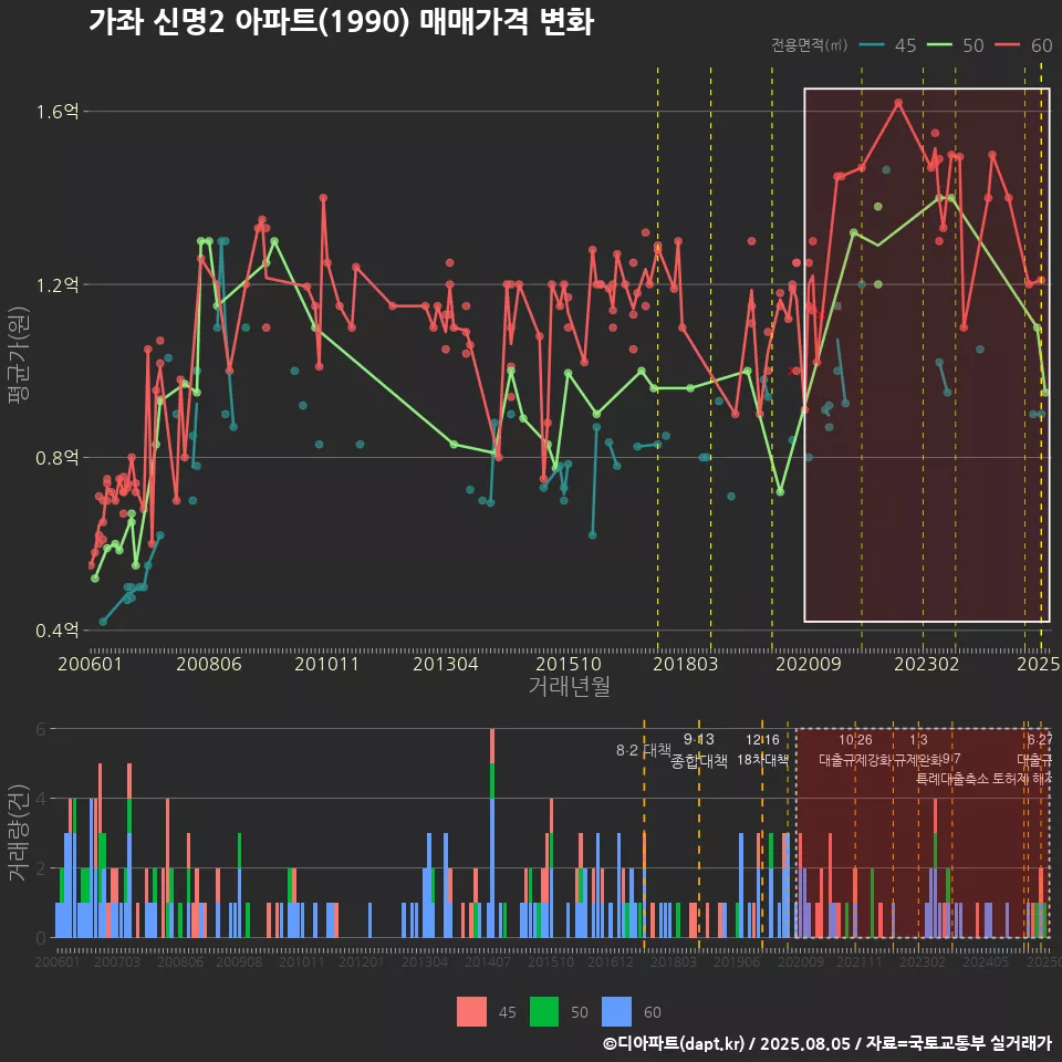 가좌 신명2 아파트(1990) 매매가격 변화