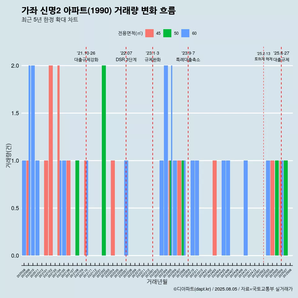 가좌 신명2 아파트(1990) 거래량 변화 흐름
