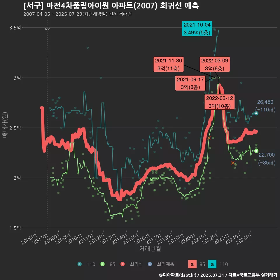 [서구] 마전4차풍림아이원 아파트(2007) 회귀선 예측