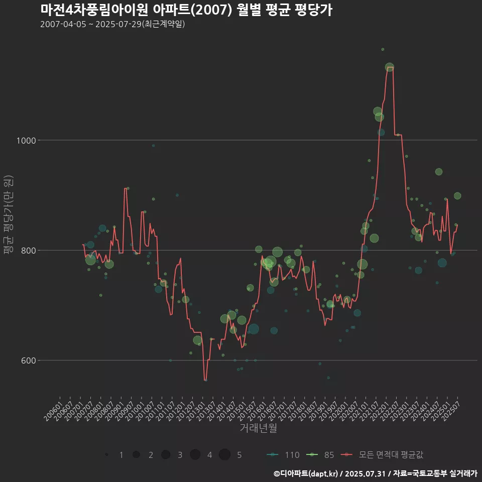 마전4차풍림아이원 아파트(2007) 월별 평균 평당가