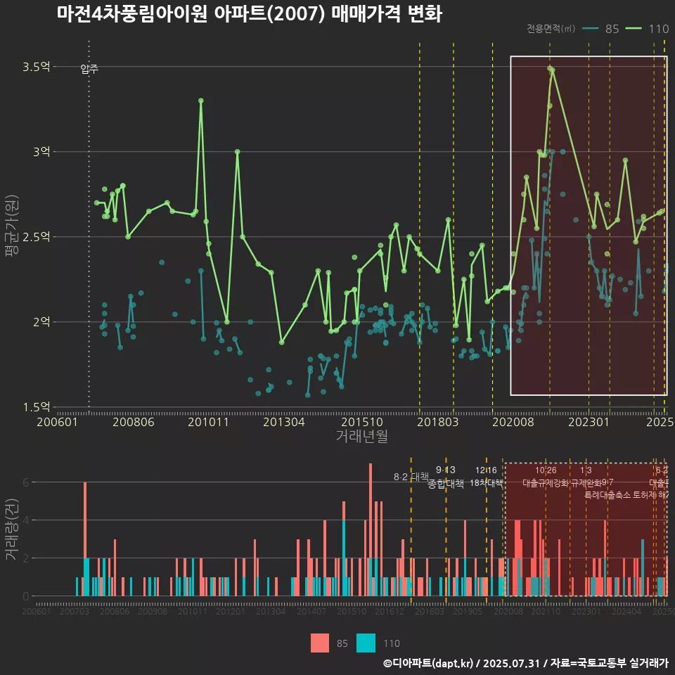 마전4차풍림아이원 아파트(2007) 매매가격 변화