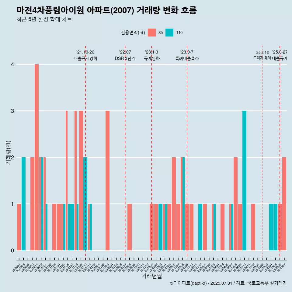 마전4차풍림아이원 아파트(2007) 거래량 변화 흐름