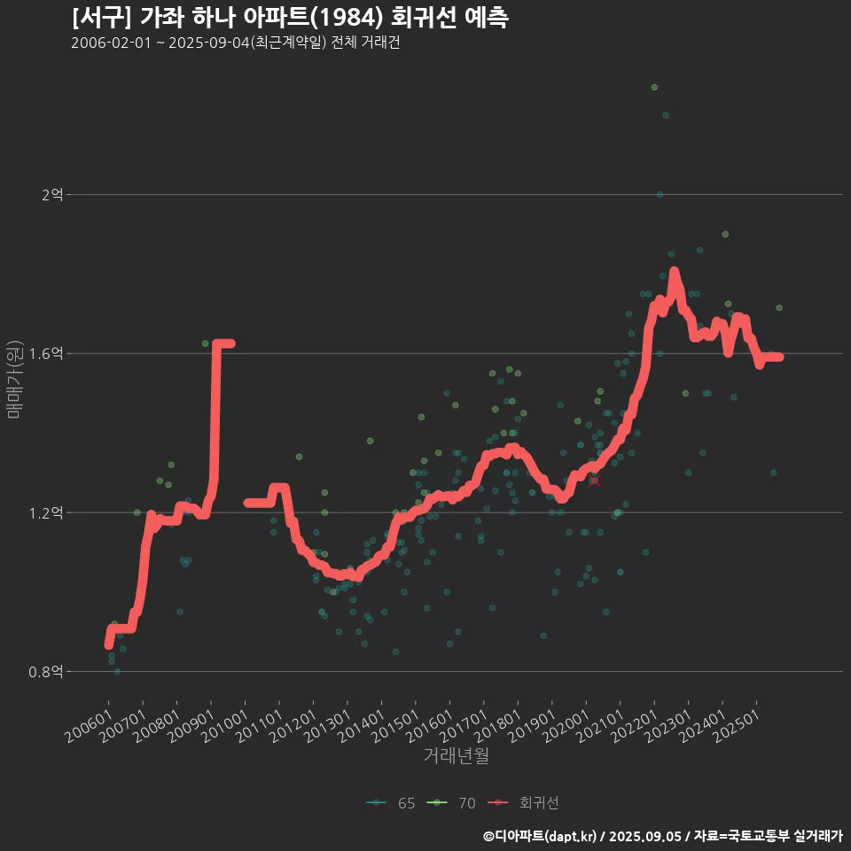 [서구] 가좌 하나 아파트(1984) 회귀선 예측