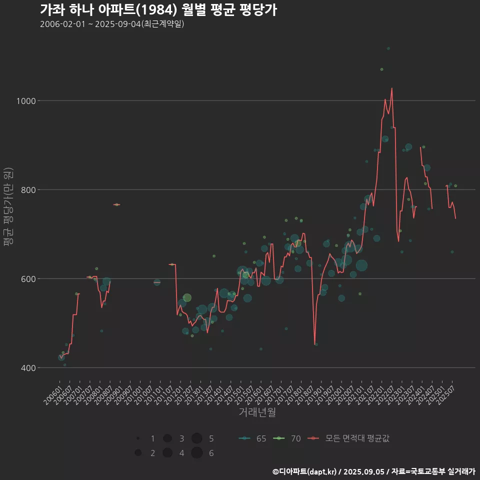 가좌 하나 아파트(1984) 월별 평균 평당가